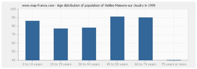 Age distribution of population of Vieilles-Maisons-sur-Joudry in 1999