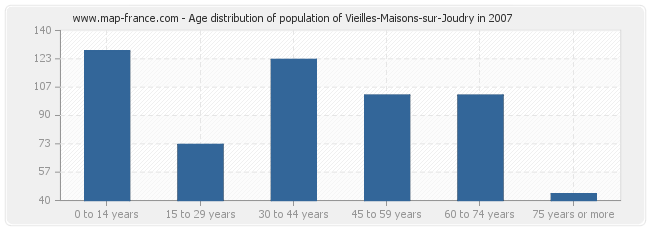 Age distribution of population of Vieilles-Maisons-sur-Joudry in 2007