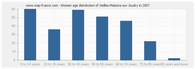 Women age distribution of Vieilles-Maisons-sur-Joudry in 2007