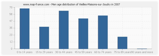 Men age distribution of Vieilles-Maisons-sur-Joudry in 2007