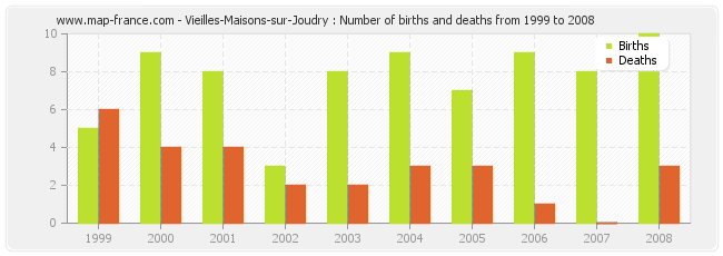 Vieilles-Maisons-sur-Joudry : Number of births and deaths from 1999 to 2008