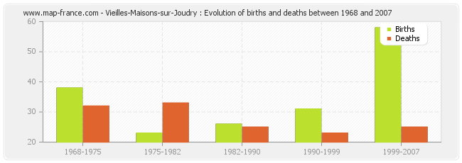 Vieilles-Maisons-sur-Joudry : Evolution of births and deaths between 1968 and 2007