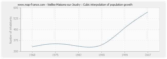 Vieilles-Maisons-sur-Joudry : Cubic interpolation of population growth