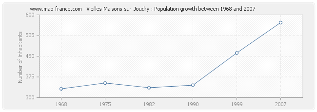 Population Vieilles-Maisons-sur-Joudry