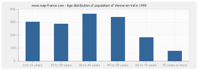 Age distribution of population of Vienne-en-Val in 1999