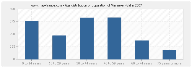 Age distribution of population of Vienne-en-Val in 2007