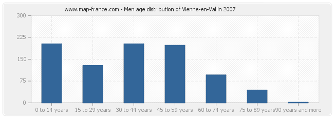 Men age distribution of Vienne-en-Val in 2007