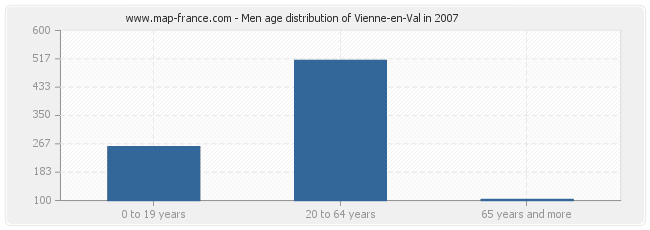 Men age distribution of Vienne-en-Val in 2007