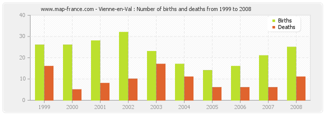 Vienne-en-Val : Number of births and deaths from 1999 to 2008