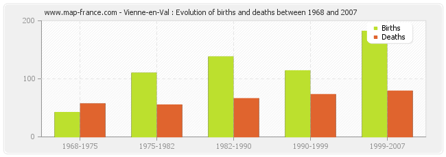 Vienne-en-Val : Evolution of births and deaths between 1968 and 2007