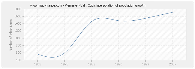 Vienne-en-Val : Cubic interpolation of population growth