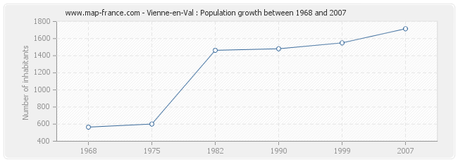 Population Vienne-en-Val