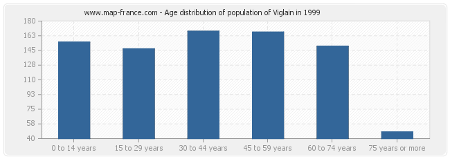 Age distribution of population of Viglain in 1999