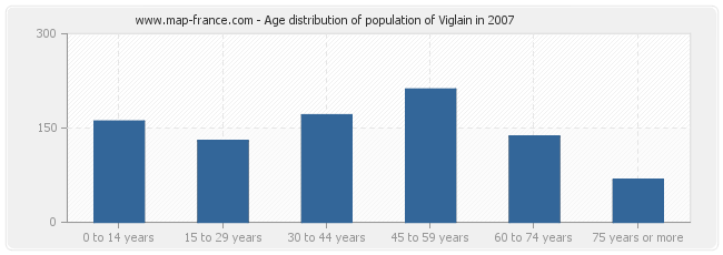 Age distribution of population of Viglain in 2007