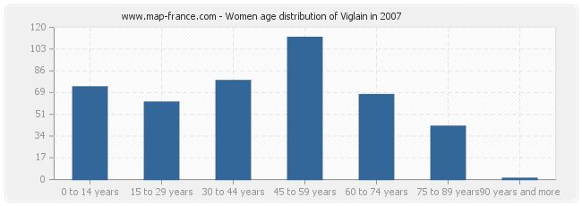 Women age distribution of Viglain in 2007
