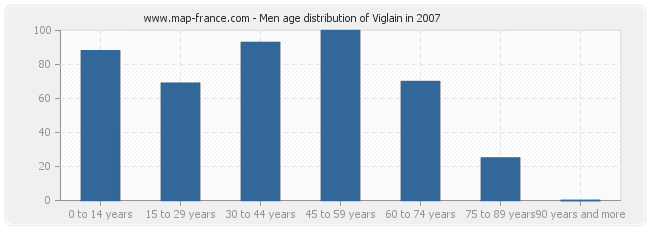 Men age distribution of Viglain in 2007