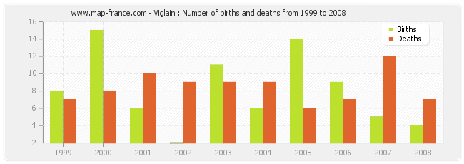 Viglain : Number of births and deaths from 1999 to 2008