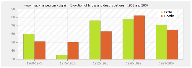 Viglain : Evolution of births and deaths between 1968 and 2007