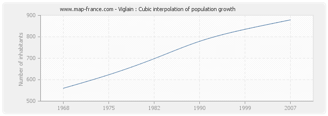 Viglain : Cubic interpolation of population growth