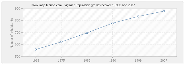 Population Viglain