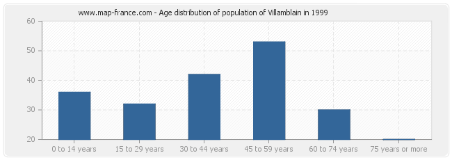 Age distribution of population of Villamblain in 1999