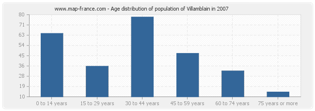 Age distribution of population of Villamblain in 2007