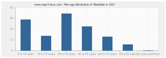 Men age distribution of Villamblain in 2007