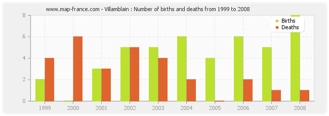 Villamblain : Number of births and deaths from 1999 to 2008
