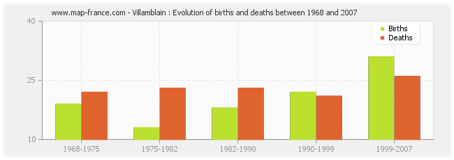 Villamblain : Evolution of births and deaths between 1968 and 2007