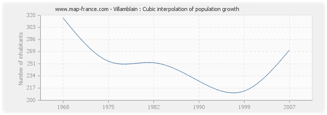 Villamblain : Cubic interpolation of population growth