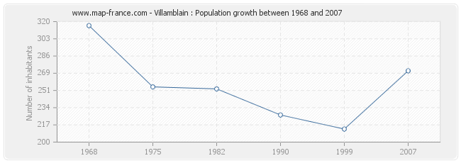 Population Villamblain