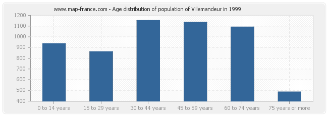 Age distribution of population of Villemandeur in 1999