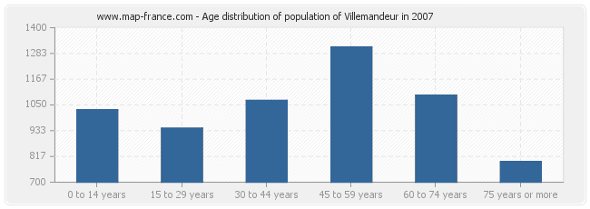 Age distribution of population of Villemandeur in 2007