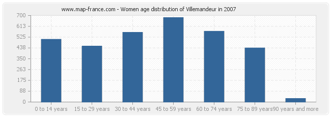Women age distribution of Villemandeur in 2007