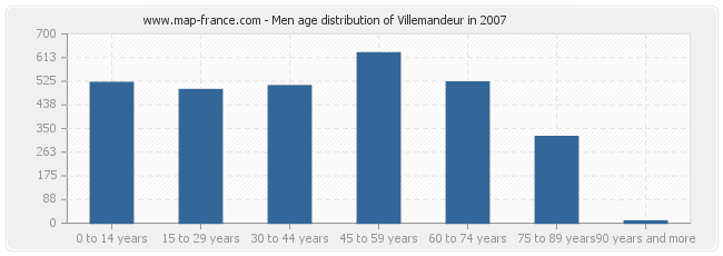 Men age distribution of Villemandeur in 2007