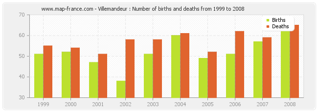 Villemandeur : Number of births and deaths from 1999 to 2008