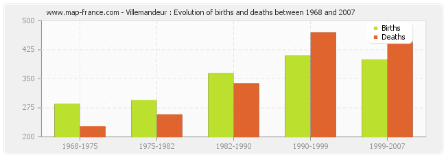 Villemandeur : Evolution of births and deaths between 1968 and 2007