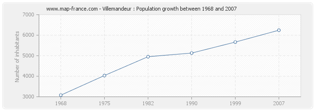 Population Villemandeur