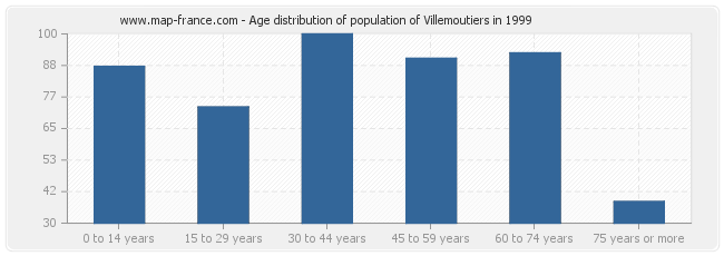 Age distribution of population of Villemoutiers in 1999