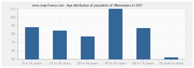 Age distribution of population of Villemoutiers in 2007