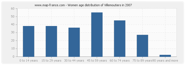 Women age distribution of Villemoutiers in 2007