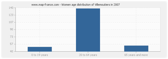 Women age distribution of Villemoutiers in 2007