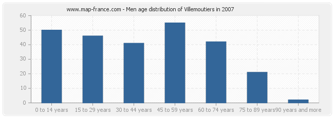 Men age distribution of Villemoutiers in 2007