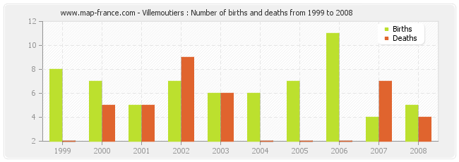 Villemoutiers : Number of births and deaths from 1999 to 2008