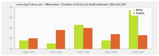 Villemoutiers : Evolution of births and deaths between 1968 and 2007