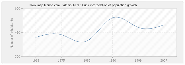 Villemoutiers : Cubic interpolation of population growth
