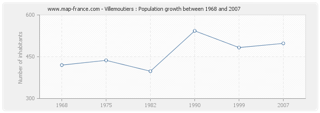 Population Villemoutiers