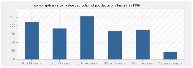 Age distribution of population of Villemurlin in 1999