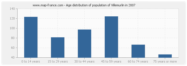 Age distribution of population of Villemurlin in 2007