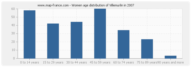 Women age distribution of Villemurlin in 2007